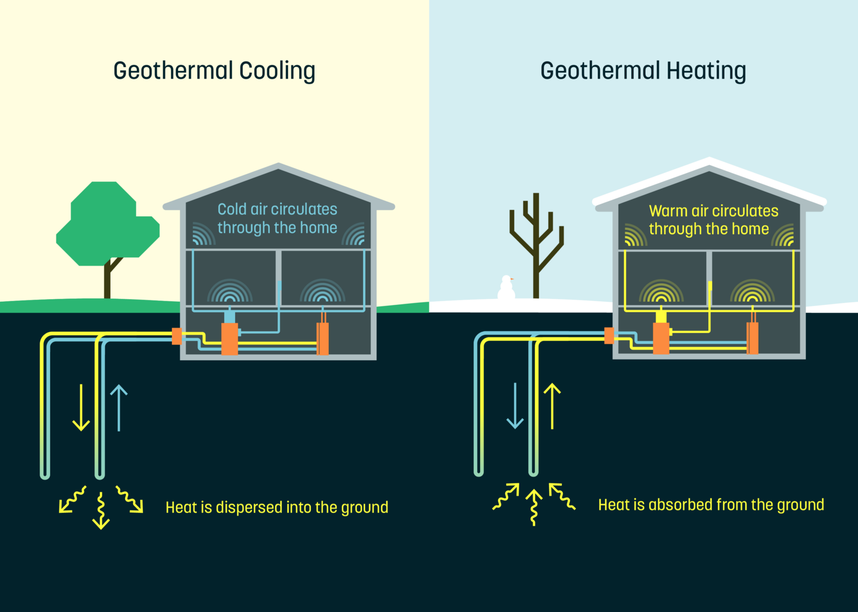 Geothermal heat pump system